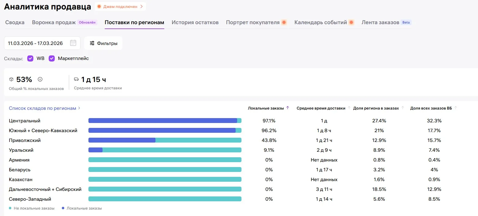 Индекс локализации ВБ — скриншот личного кабинета