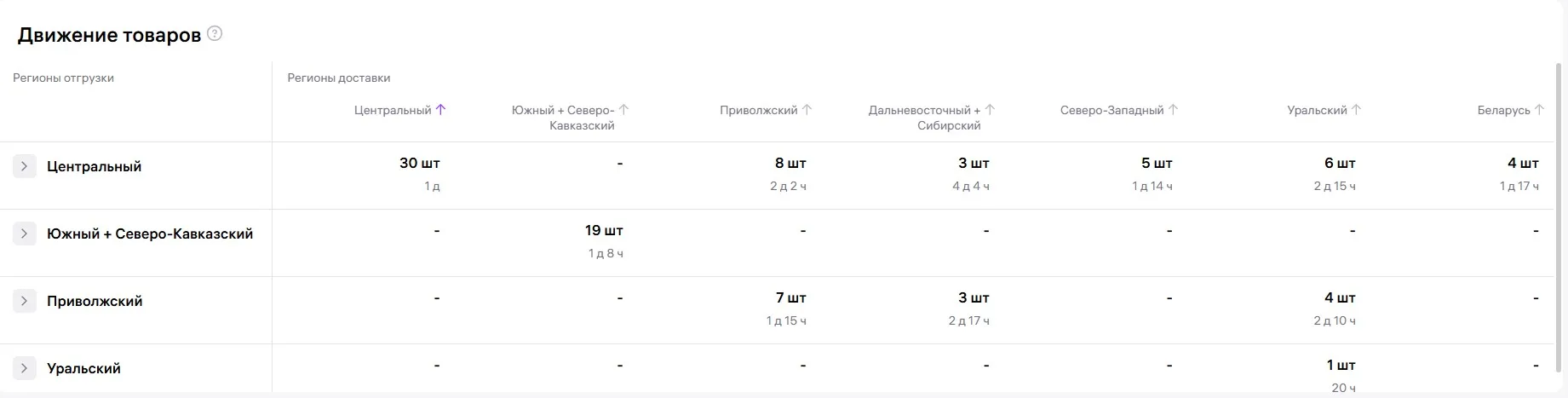 Движение товаров ВБ — скриншот личного кабинета