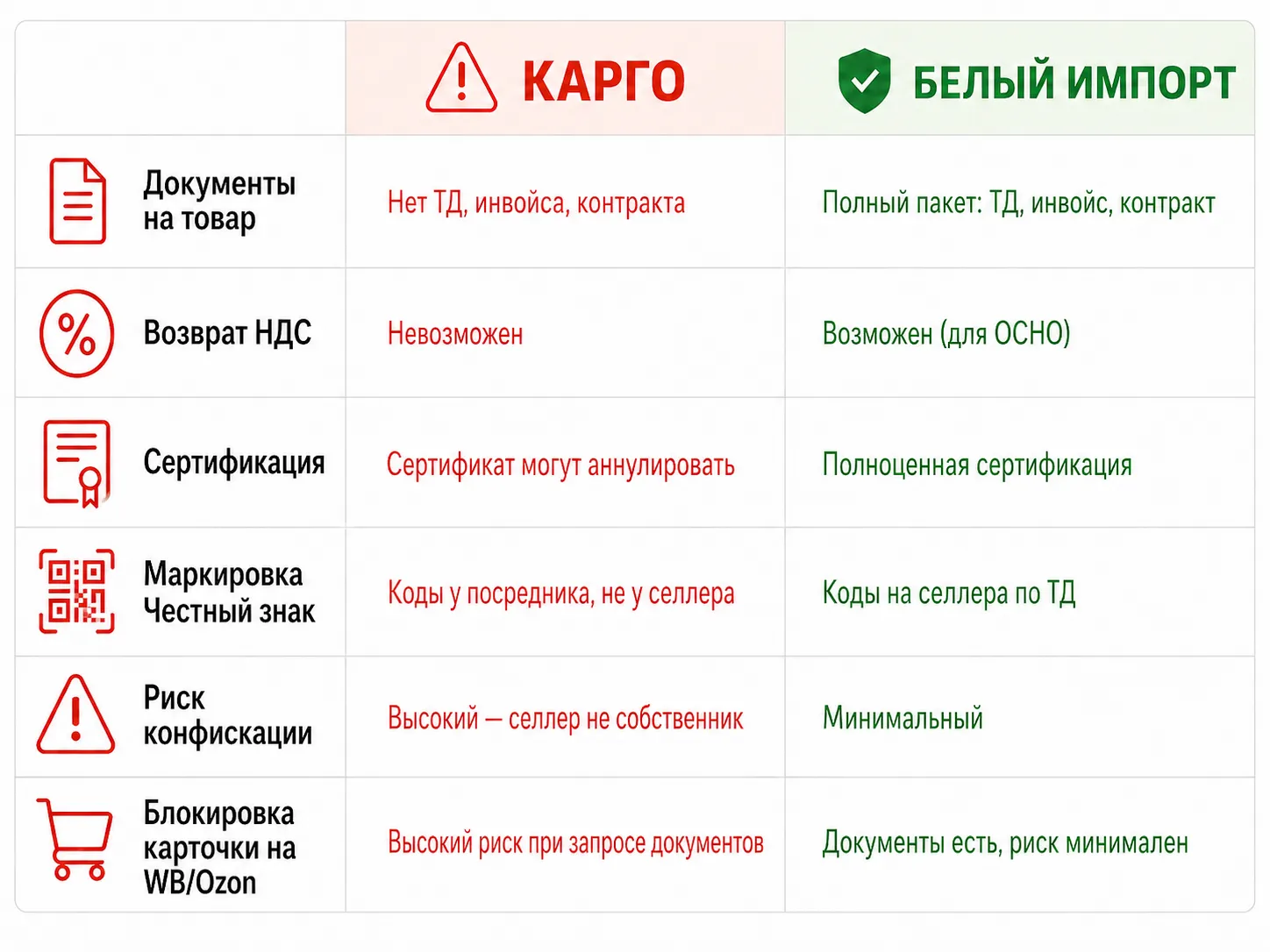 Сравнение карго и белого импорта: документы, риски, налоги, сроки