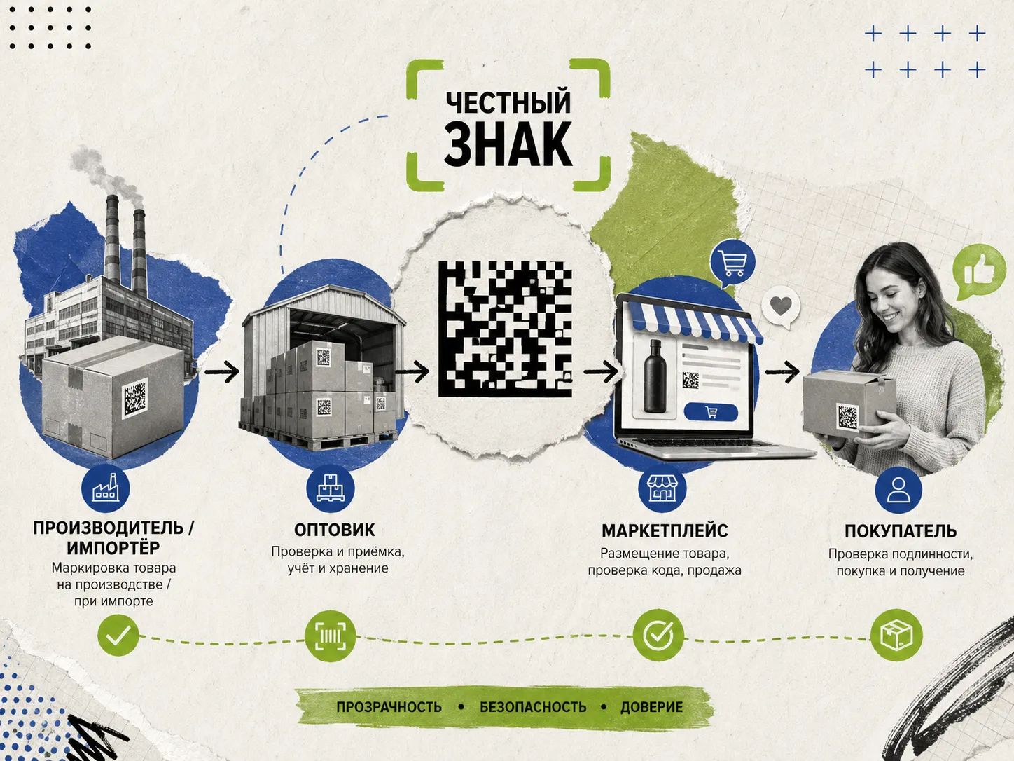 Маркировка Честный знак — путь товара от производителя до покупателя на маркетплейсе.