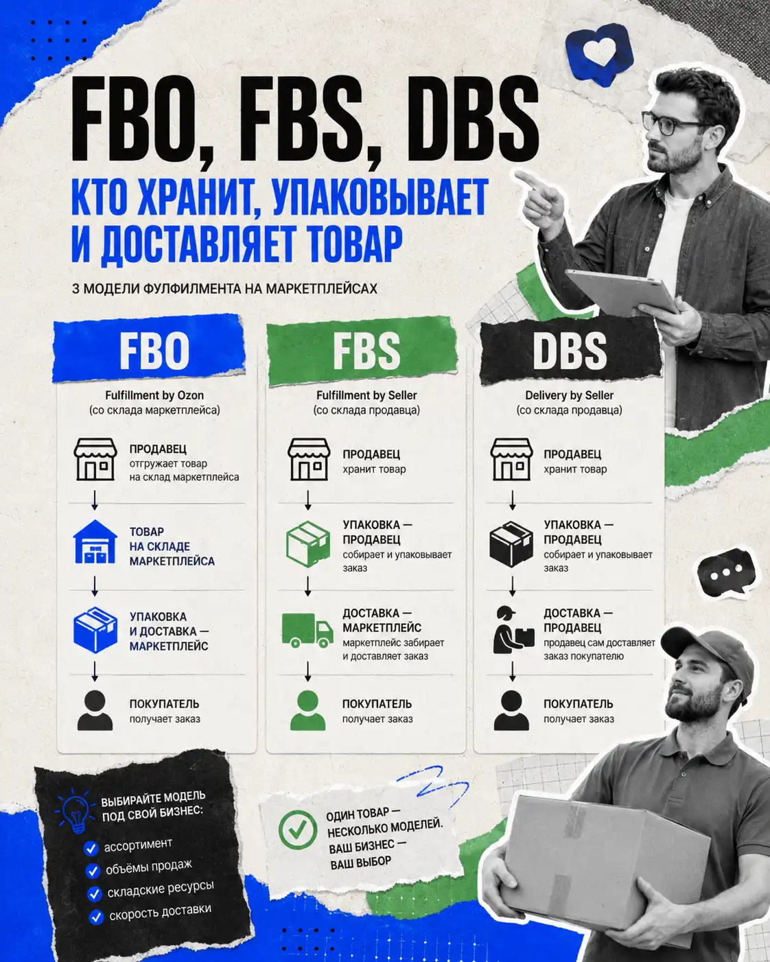 FBO, FBS и DBS — три модели работы с маркетплейсом и распределение задач между селлером и площадкой.