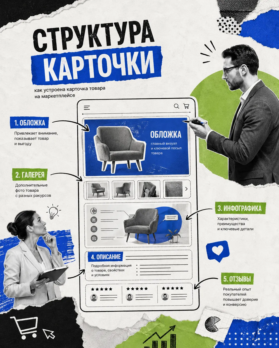 Структура карточки товара на маркетплейсе: обложка, галерея, инфографика, описание, отзывы
