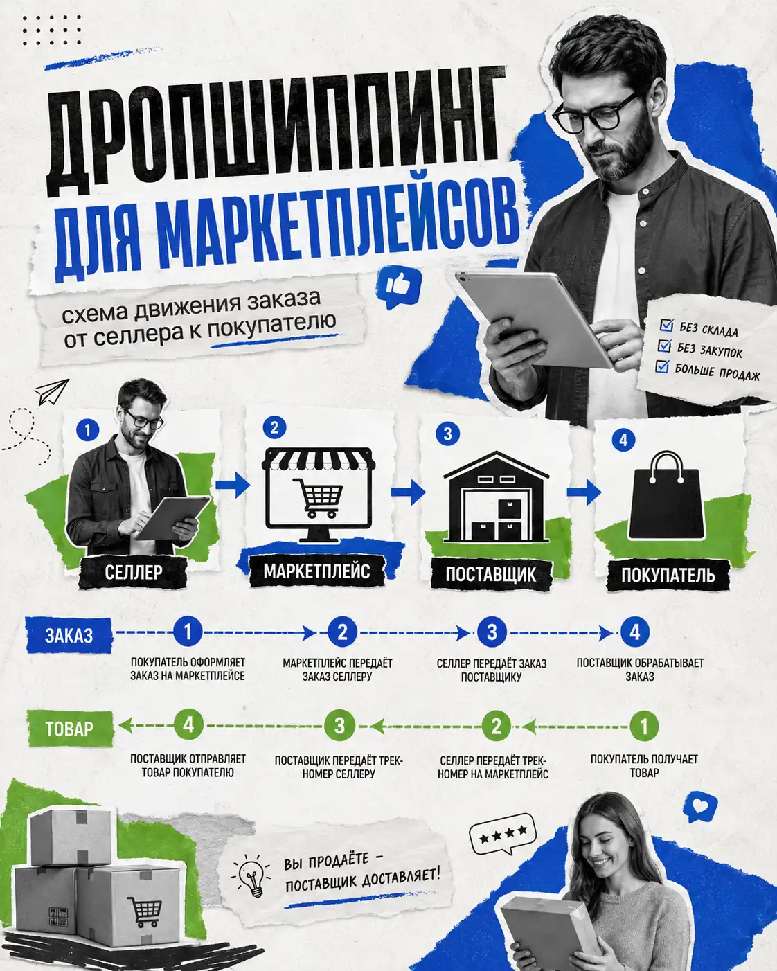 Дропшиппинг для маркетплейсов: схема движения заказа от селлера к покупателю.
