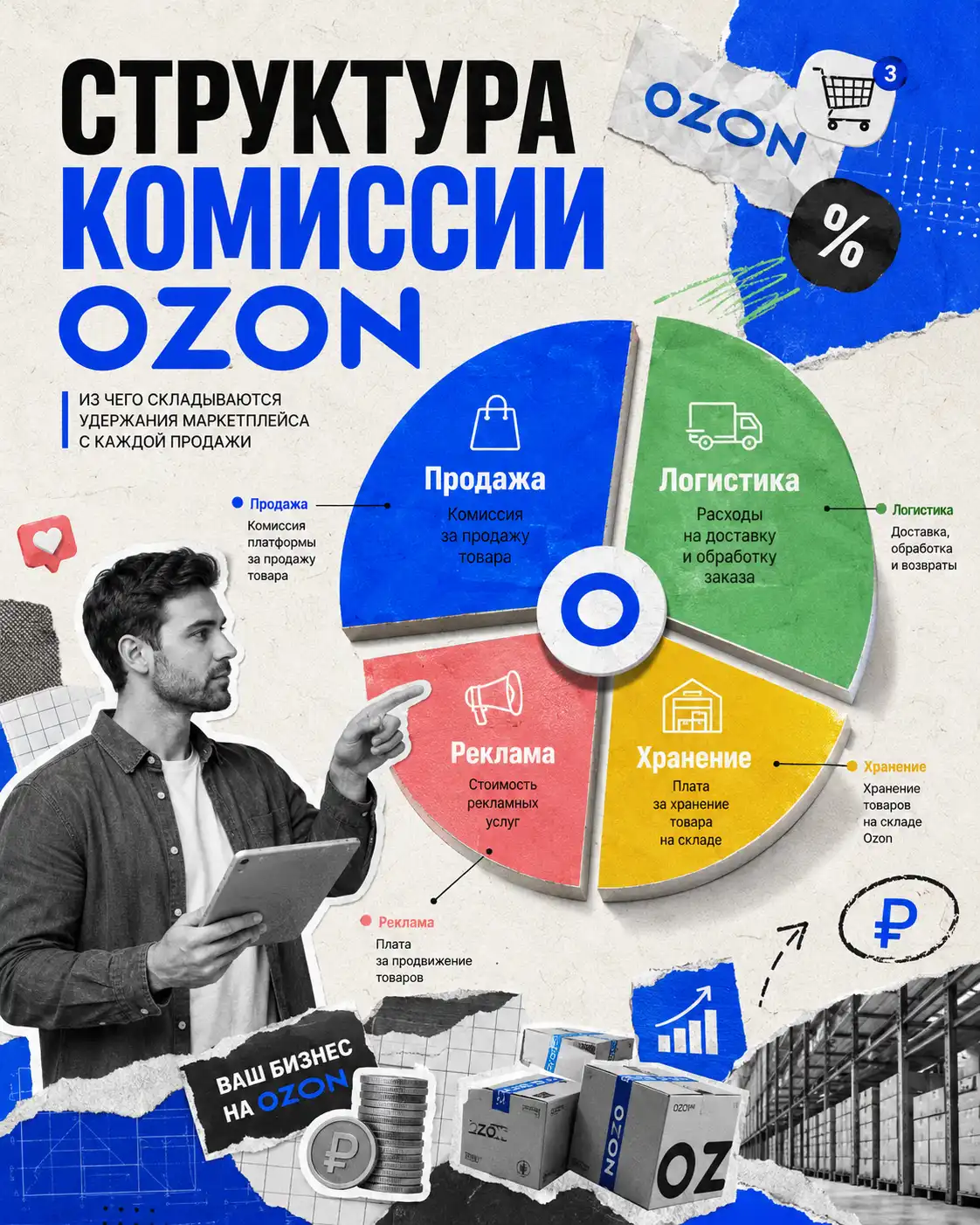 структура комиссии Озон для продавцов: продажа, логистика, реклама, хранение.