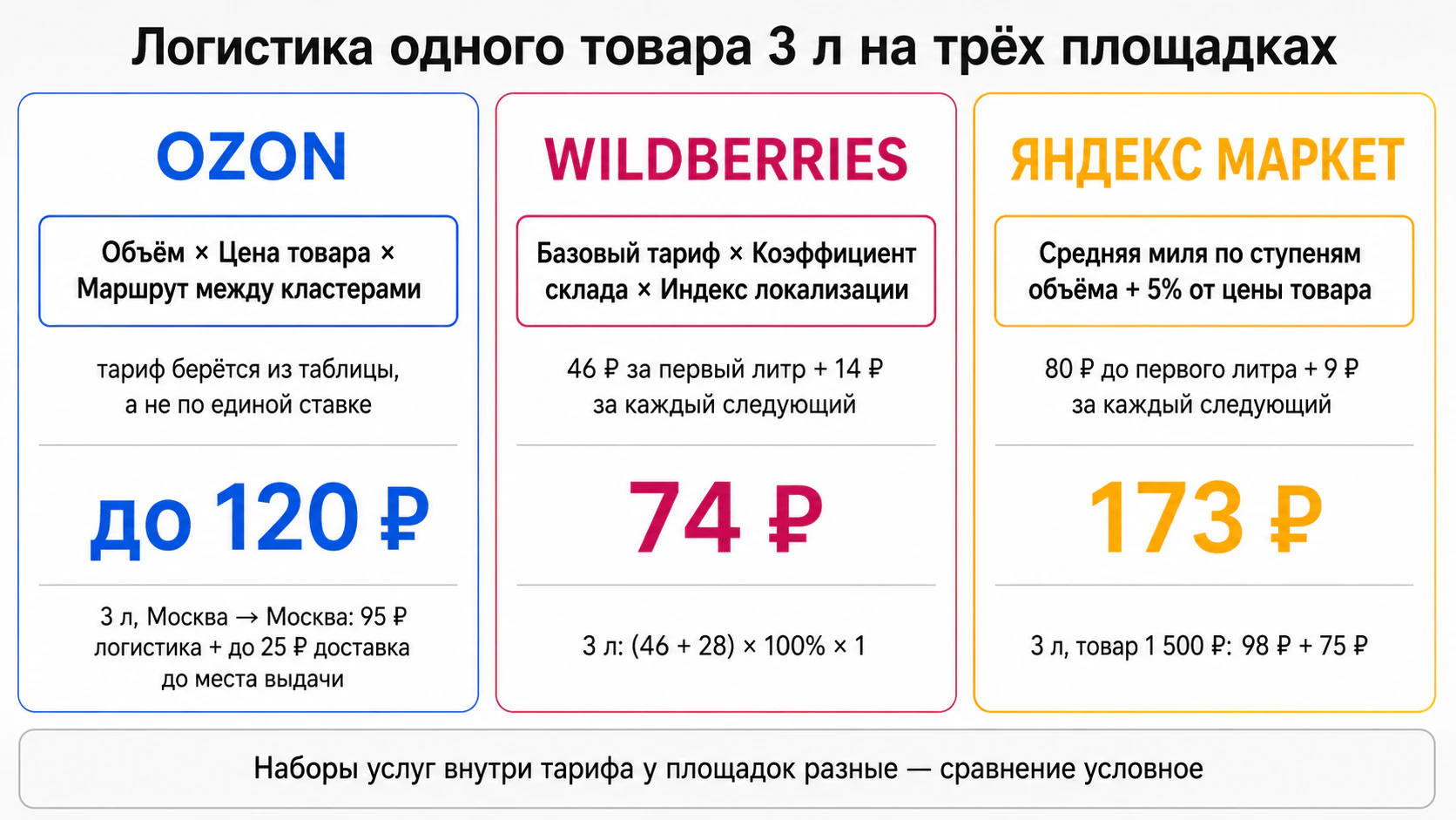 Чем отличается расчёт стоимости логистики на Ozon, Wildberries и Яндекс Маркете