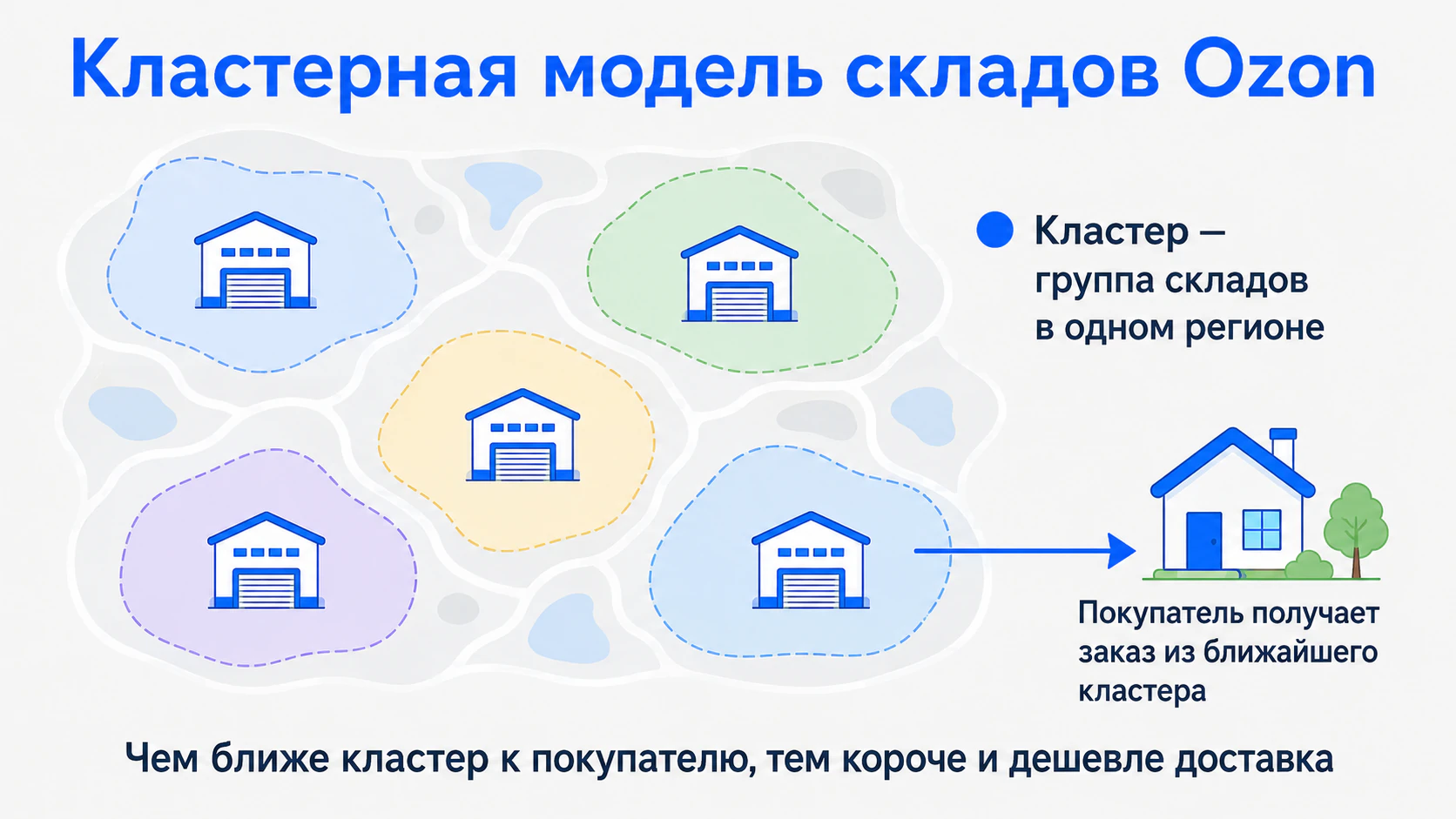 Схема кластерной модели складов Ozon: покупатель получает заказ из ближайшего кластера
