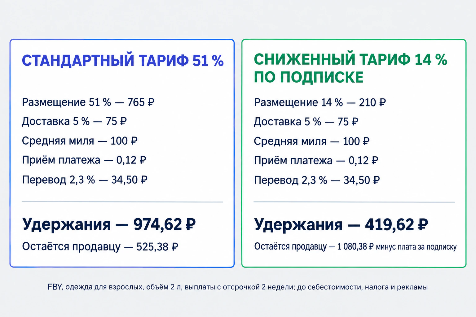 Расчёт комиссии Яндекс Маркета на товаре за 1 500 рублей по FBY — стандартный и сниженный тариф