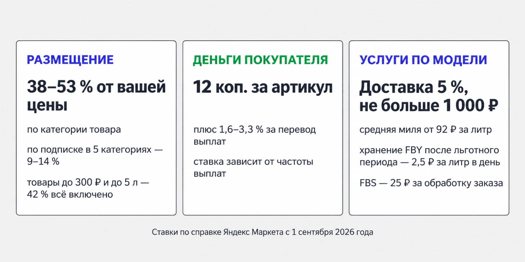 Из чего складывается комиссия Яндекс Маркета — размещение, платежи и услуги по модели