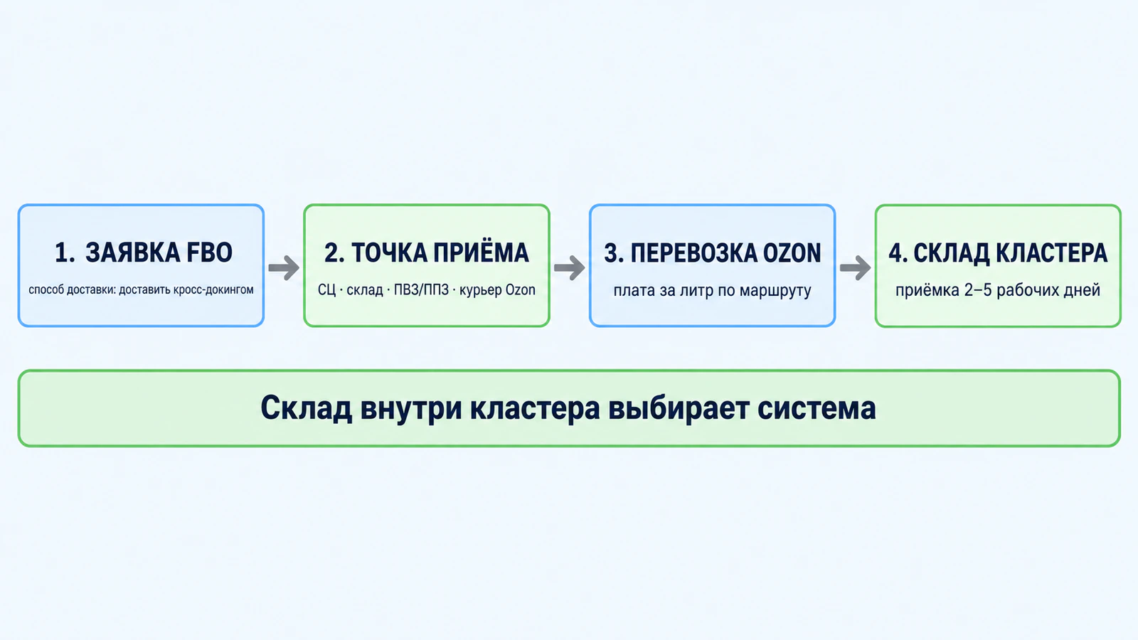 Как работает кросс-докинг на Ozon — от заявки на поставку до склада размещения