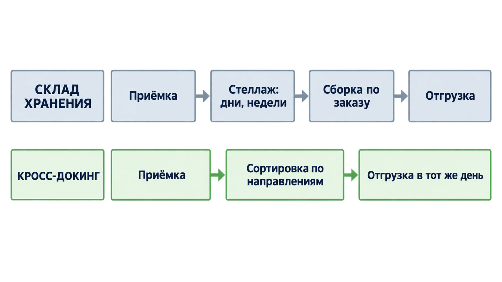 Чем кросс-докинг отличается от склада хранения — товар не размещается на стеллажах, а перегружается дальше