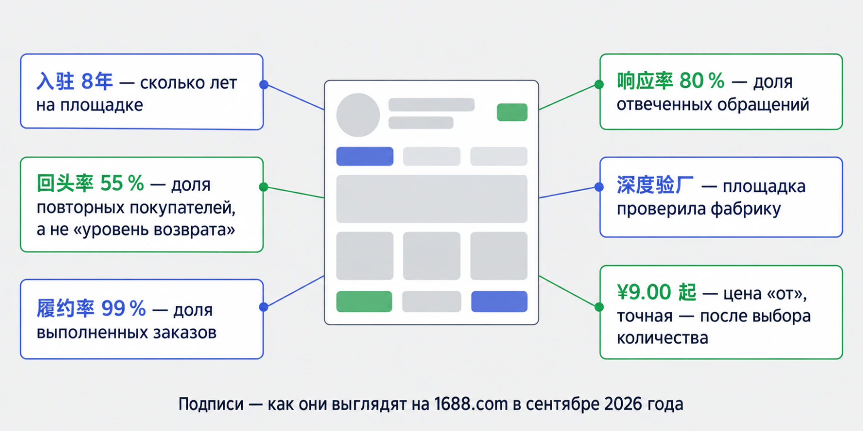 Проверенные поставщики 1688 — какие метки и показатели смотреть в карточке продавца