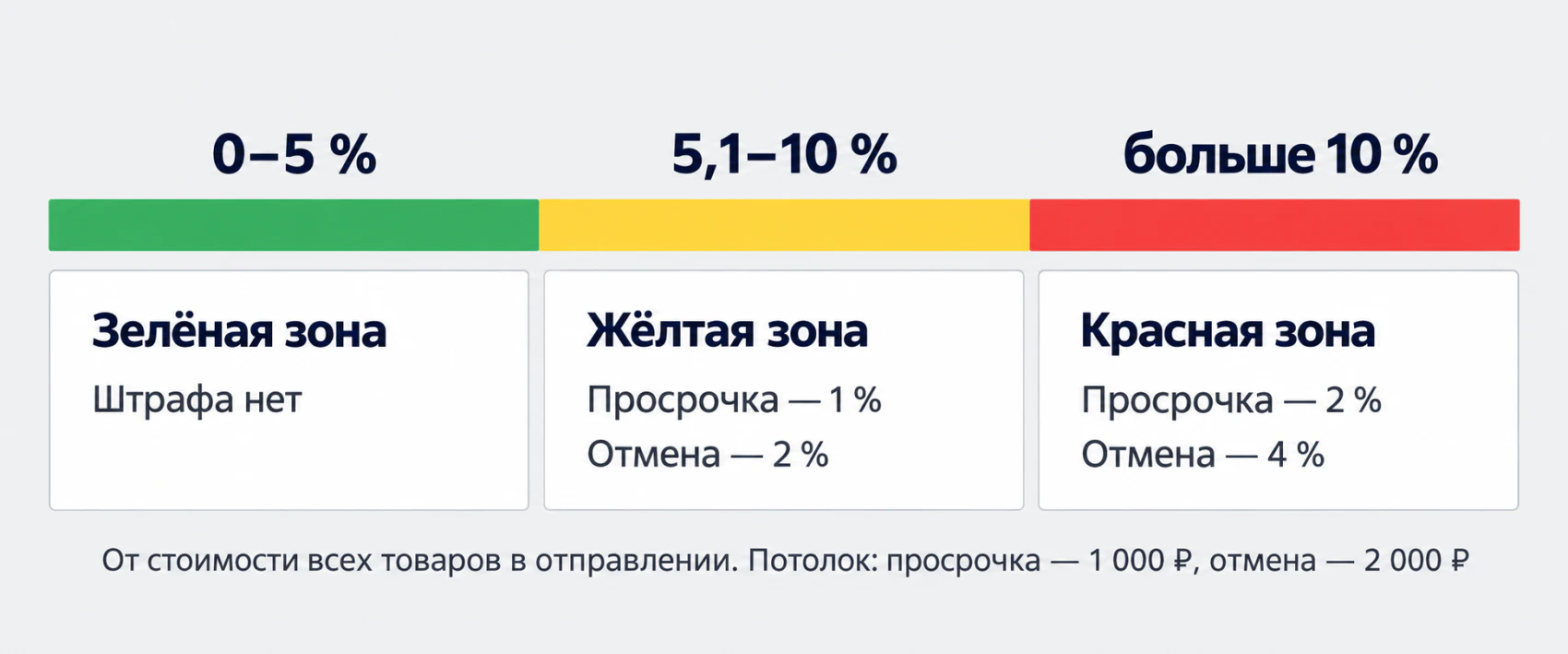 Озон штраф за просрочку отгрузки и отмену заказа по зонам индекса ошибок