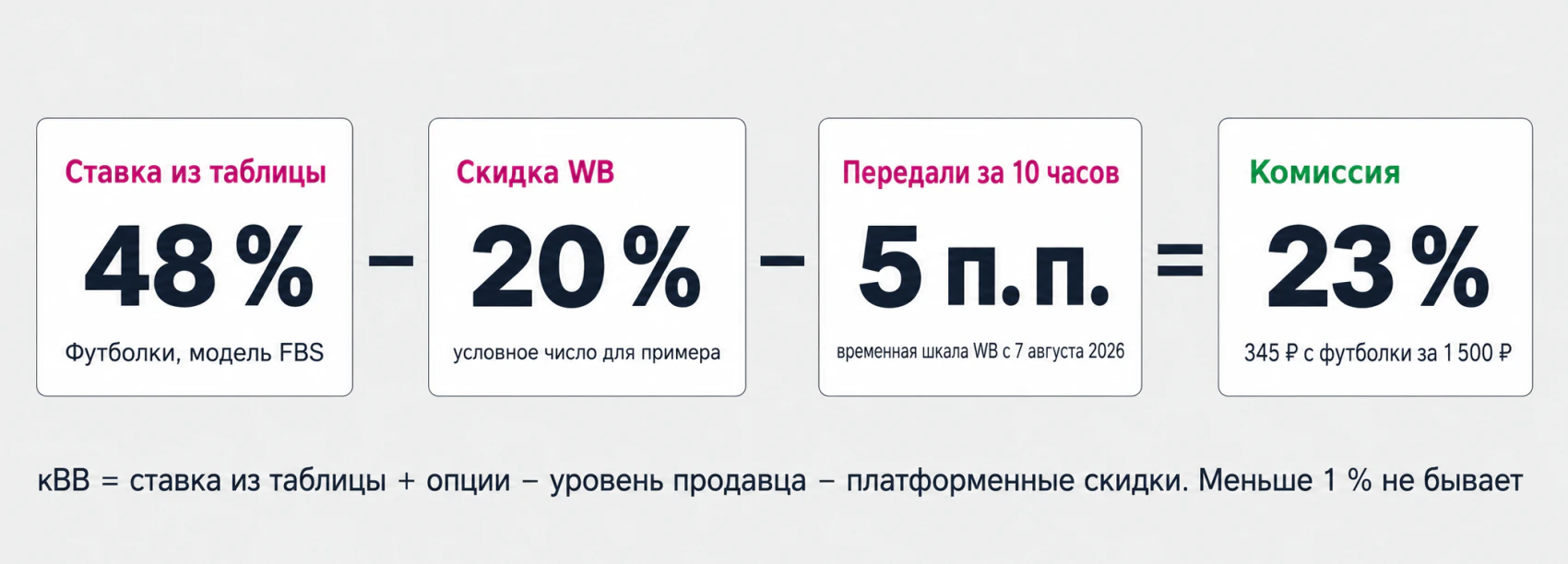 КВВ Вайлдберриз — как считается комиссия ВБ с учётом скидки WB и скорости передачи заказа
