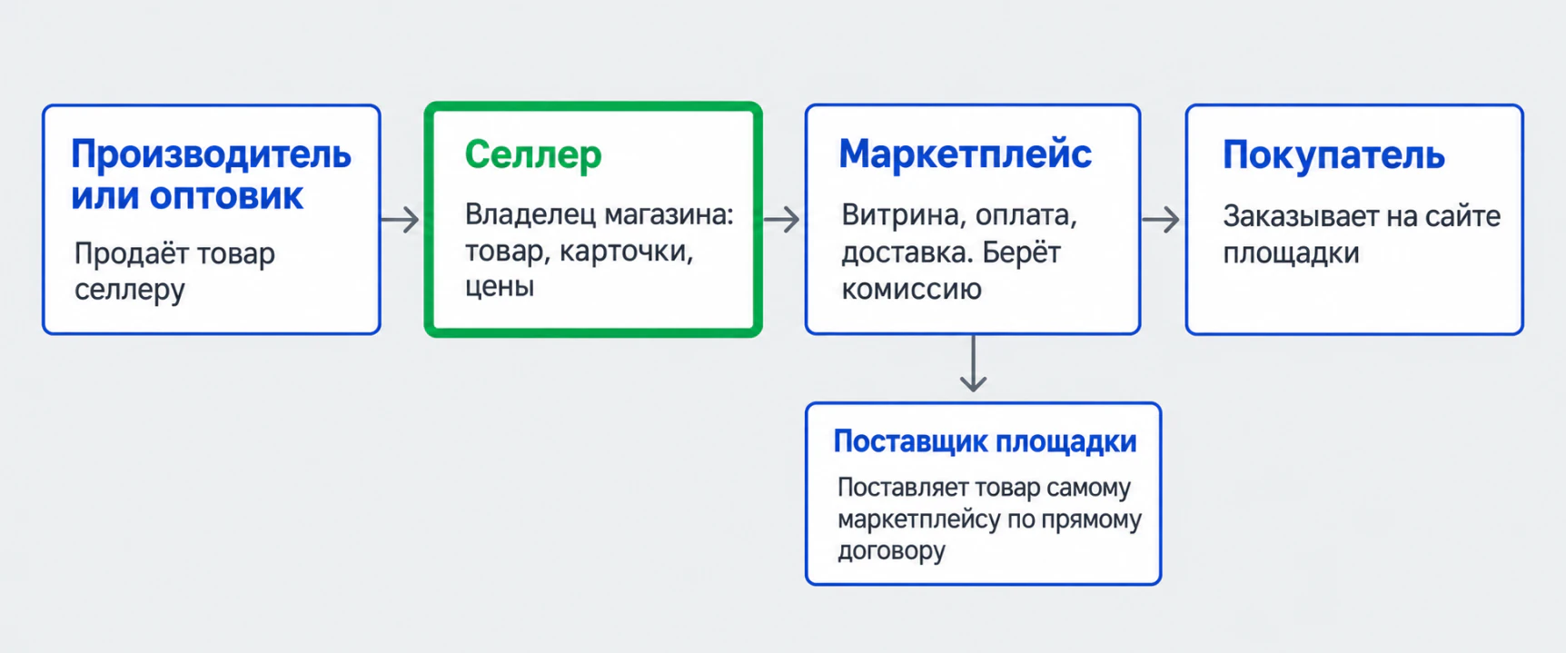 Кто такой селлер на маркетплейсах и чем он отличается от поставщика площадки