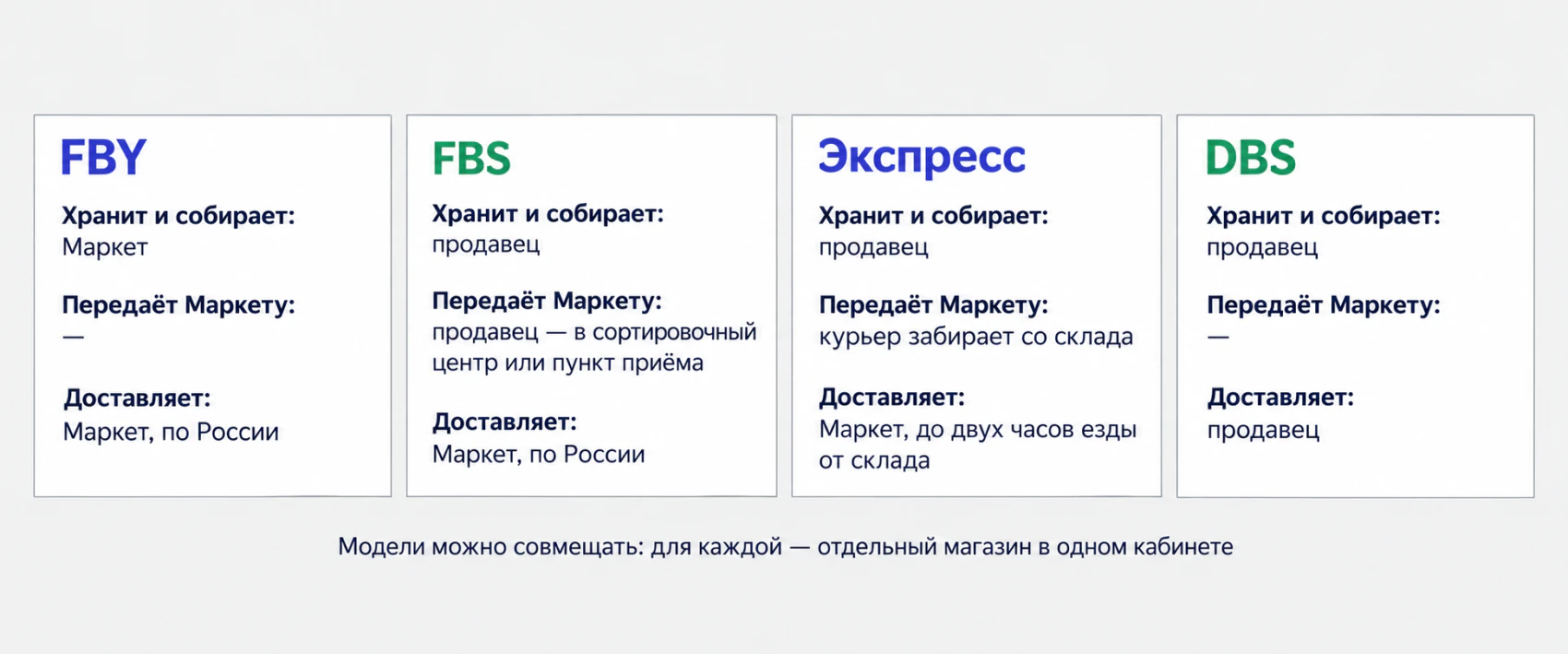 Модели работы Яндекс Маркета для продавцов — FBY, FBS, Экспресс и DBS