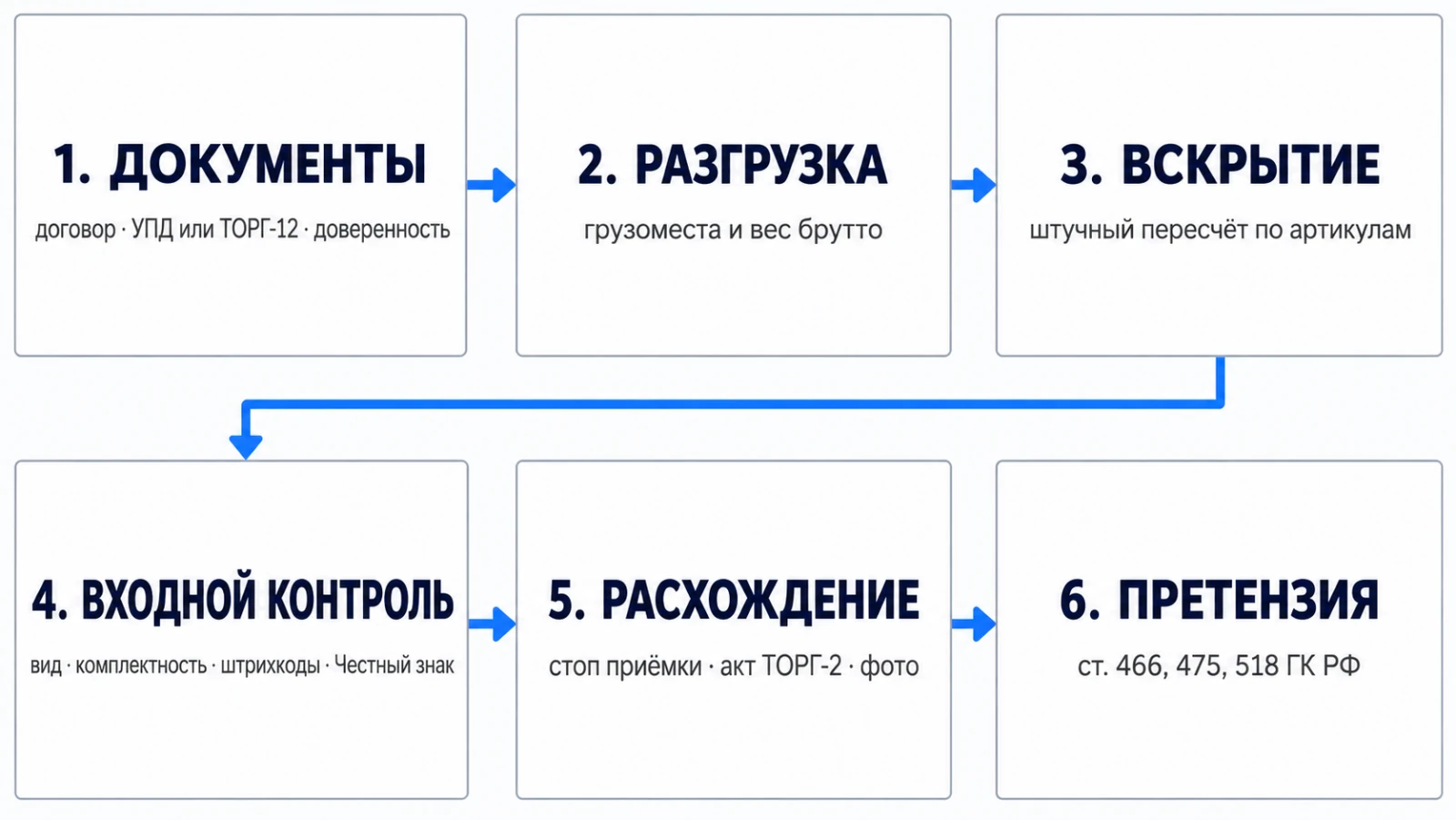 Этапы приёмки товара по количеству и качеству — от документов до акта расхождений и претензии поставщику