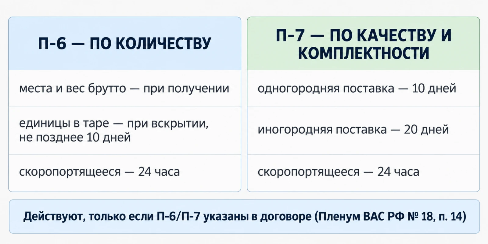 Сроки приёмки товара по количеству и качеству по инструкциям П-6 и П-7