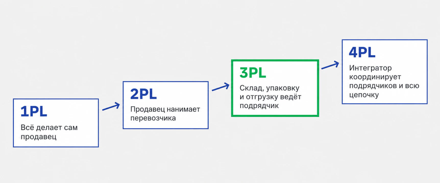 3PL логистика простыми словами — чем 1PL, 2PL, 3PL и 4PL отличаются для продавца