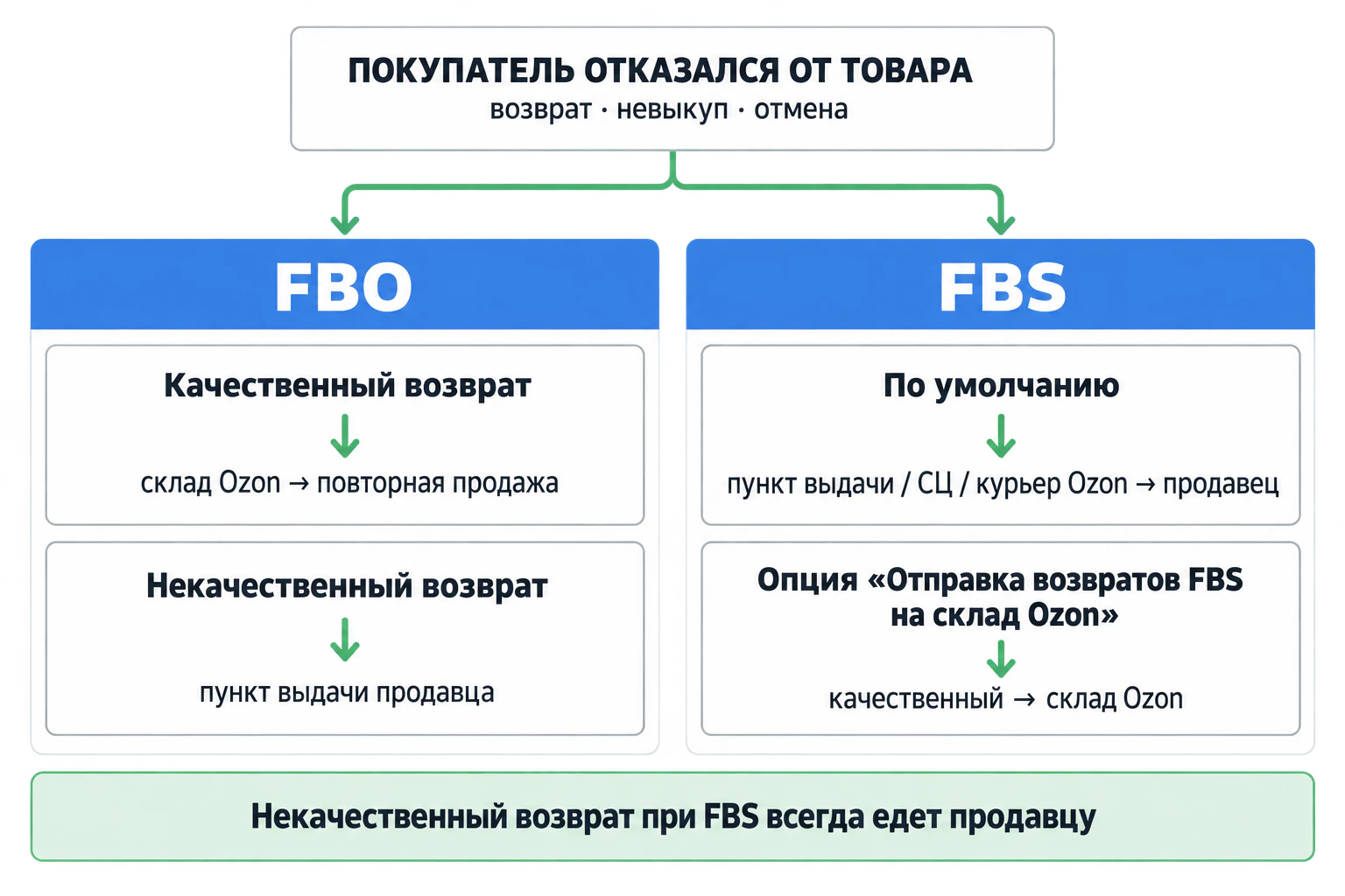 Схема: куда едет возврат продавцу на Озон при FBO и FBS