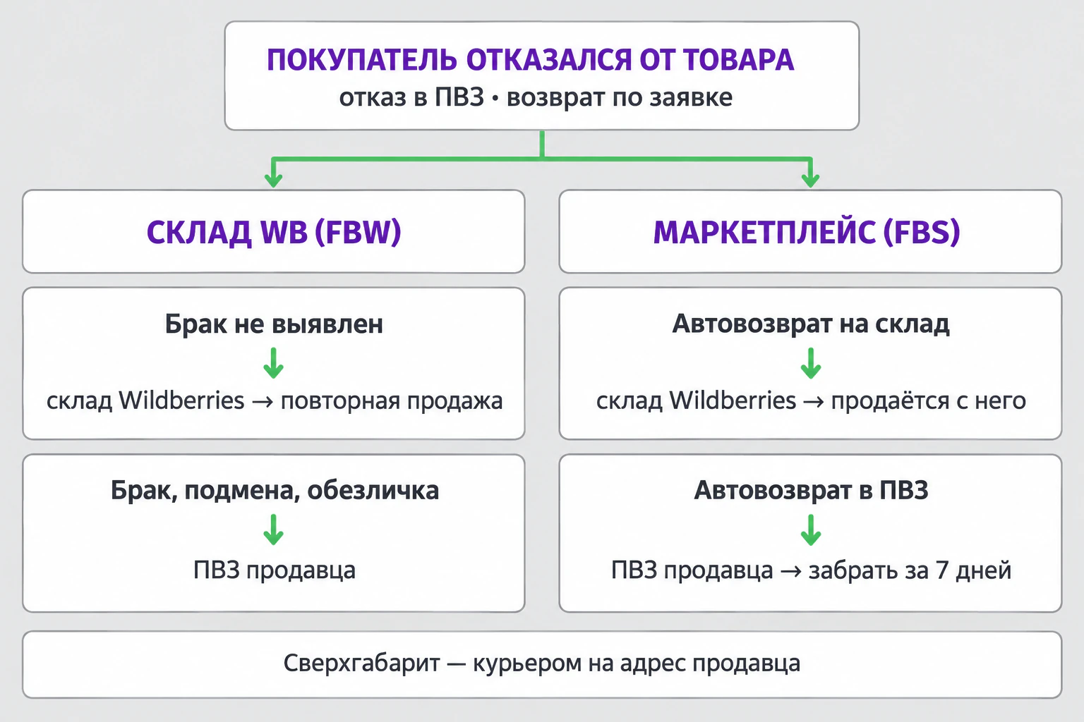 Схема: куда едет возврат продавцу на Вайлдберриз при FBW и FBS