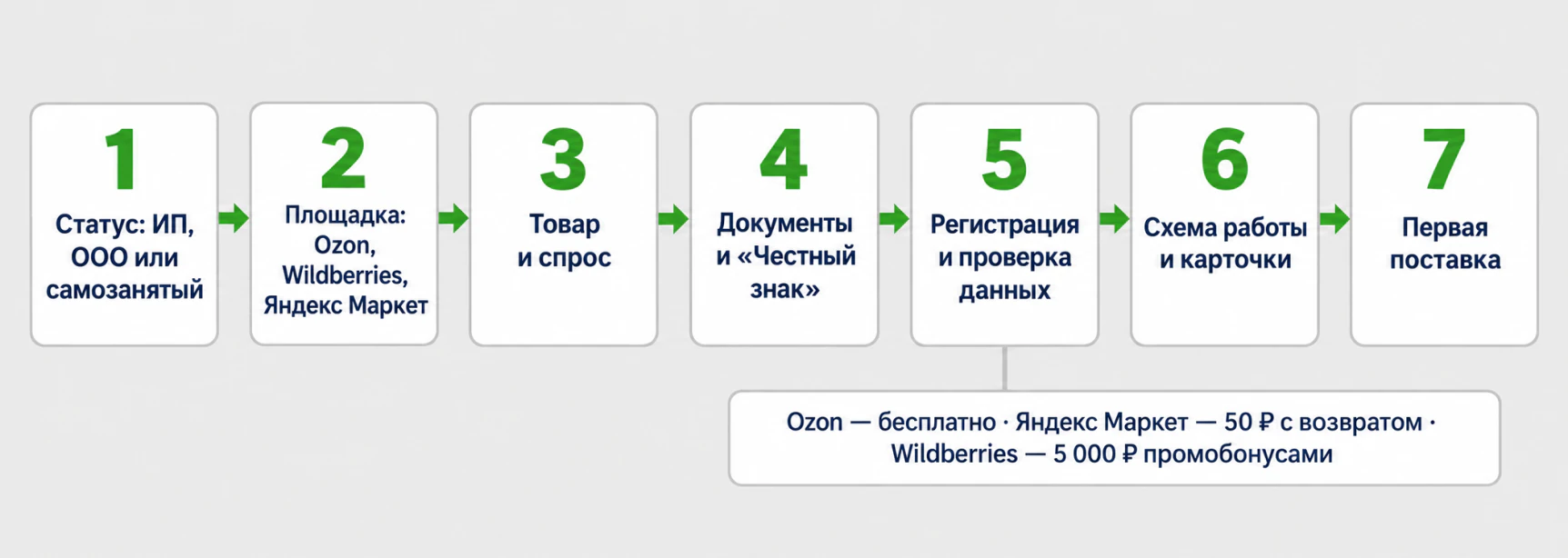 Пошаговый план, как выйти на маркетплейс со своим товаром с нуля, — семь шагов