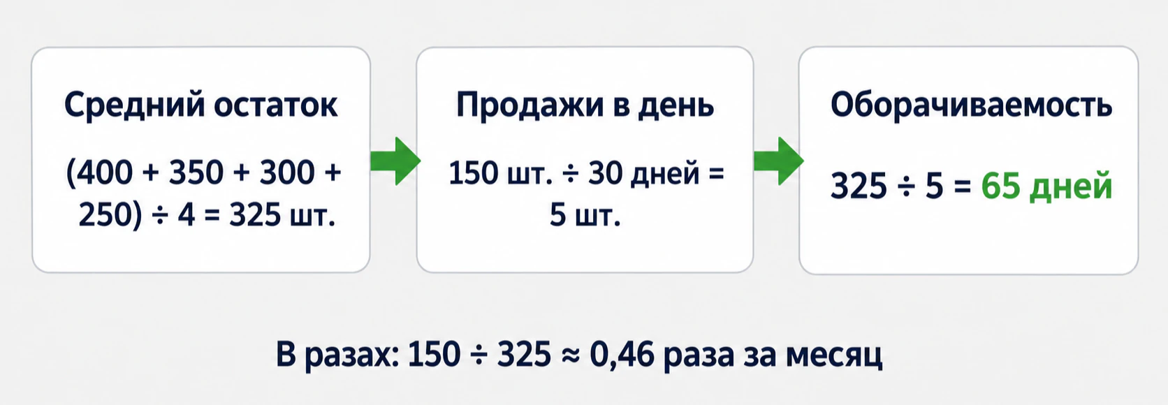 Как посчитать оборачиваемость товара в днях: средний остаток делим на продажи в день