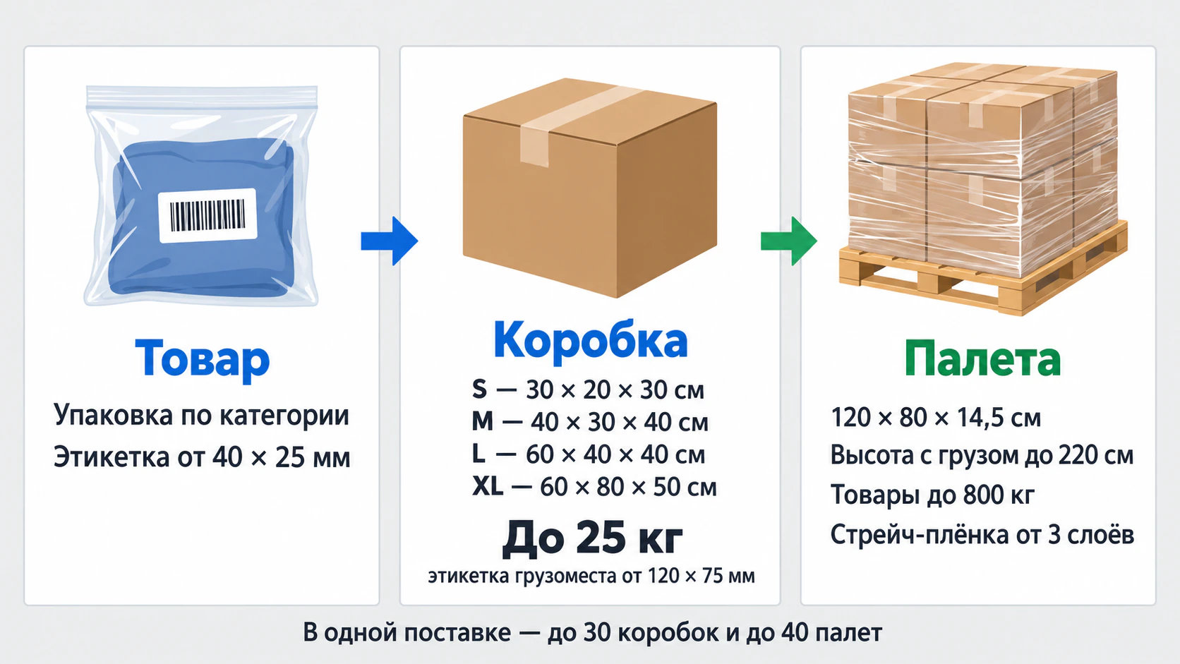 Схема упаковки для Озон FBO: товар, коробка S–XL до 25 кг, палета 120 × 80