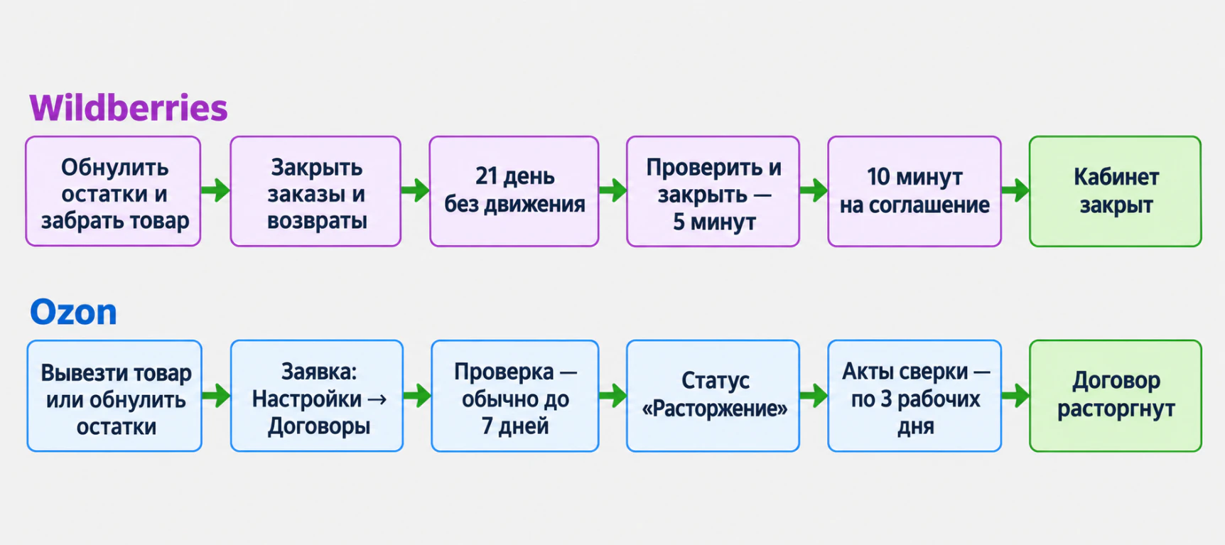 Схема закрытия магазина на Wildberries и Ozon по шагам